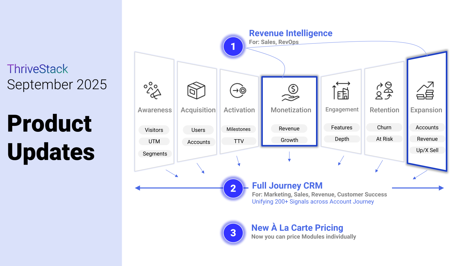 ThriveStack September 2025: New Features & Product Updates