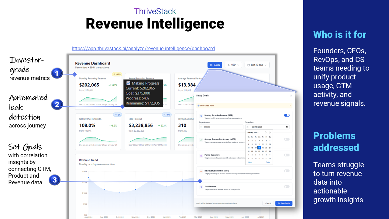 ThriveStack Announces Connected Revenue Intelligence to Help SaaS Leaders Prevent Revenue Leaks and Drive Predictable Growth