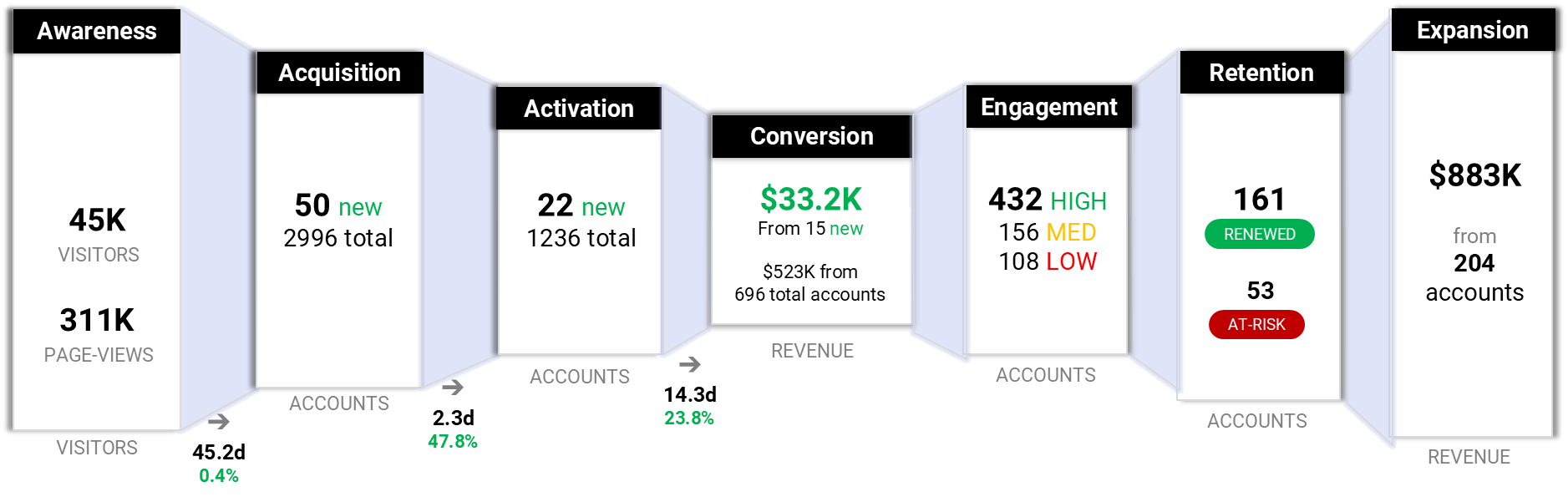 Bow-Tie funnel showing awareness to expansion stages with metrics, revenue, and account growth.