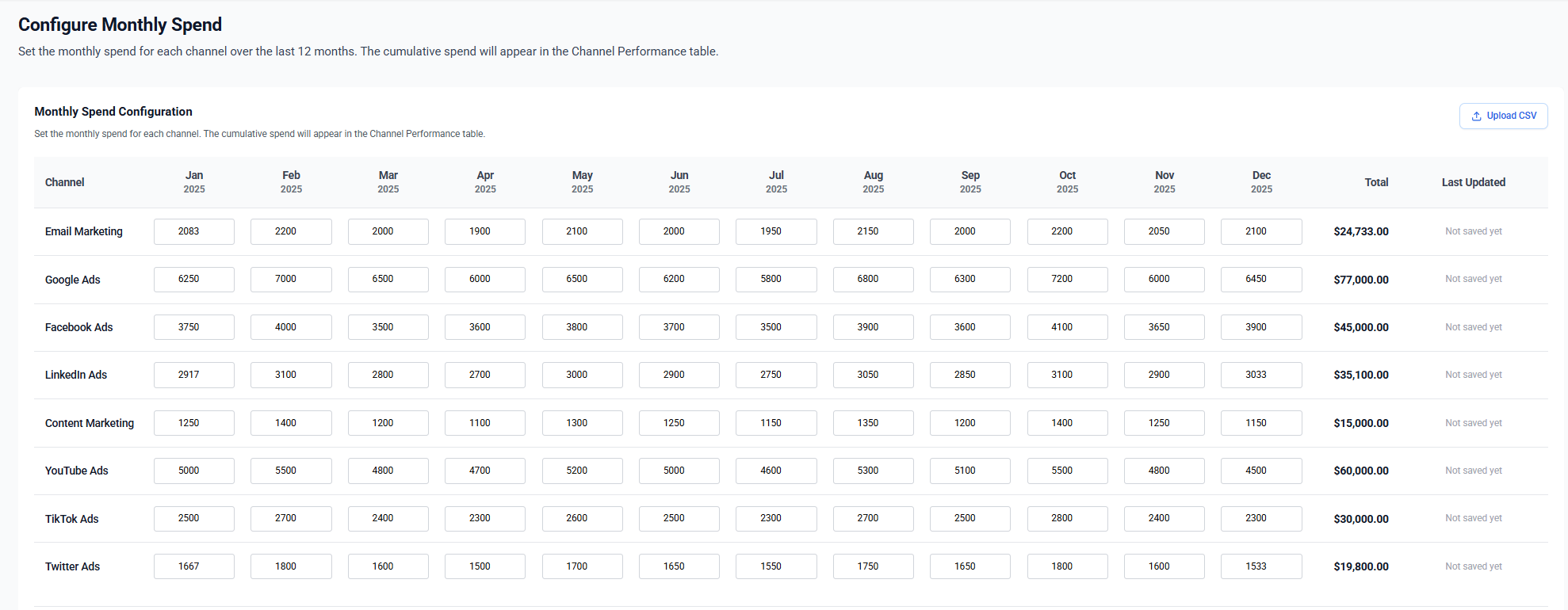 Monthly spend table showing ad channel budgets from Jan–Dec 2025 with totals and CSV upload option.
