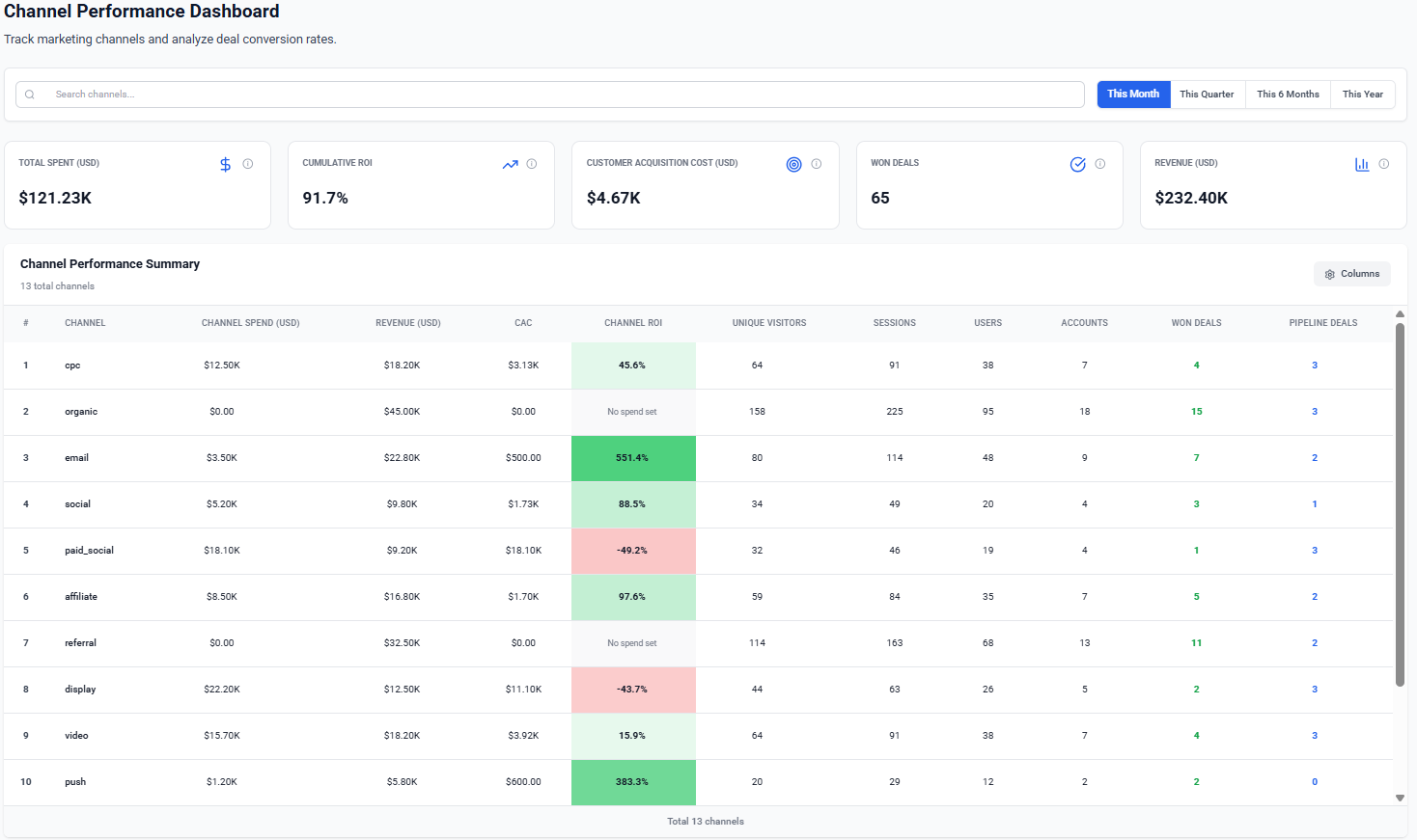 ThriveStack Announces Marketing Channel Performance Analytics to Help CMOs and Growth Marketers Maximize ROI and Pipeline Impact