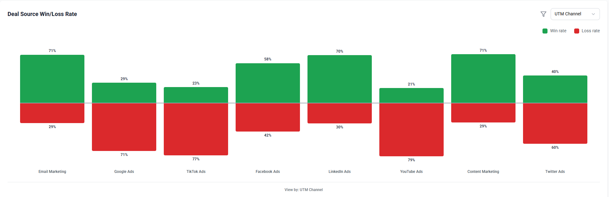 Bar chart comparing win vs loss rates by marketing channel, with green for wins and red for losses.
