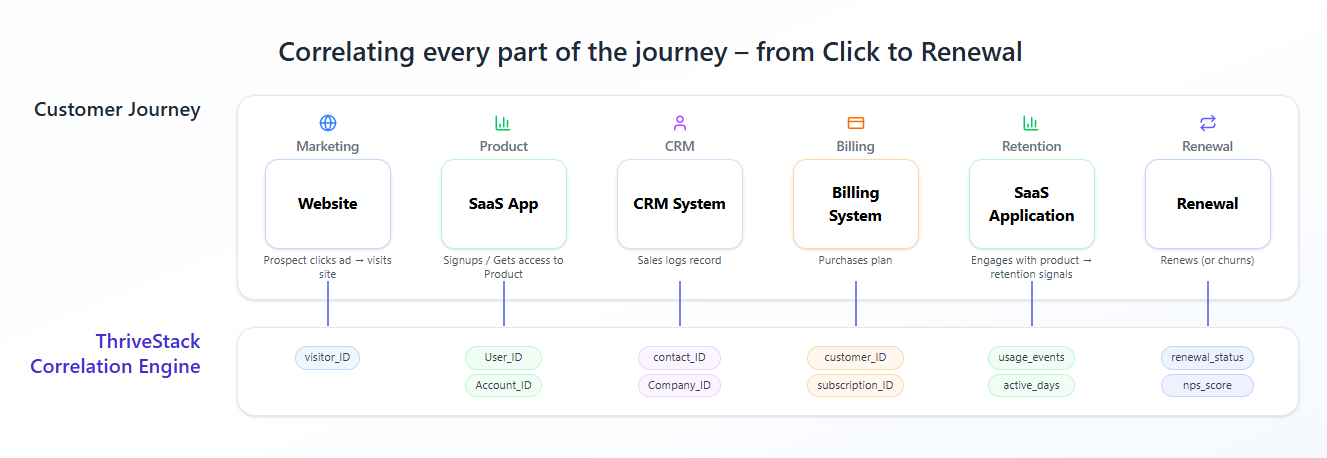 ThriveStack Expands Connected Revenue Intelligence with Revenue Correlation Across Marketing, Product, and Sales