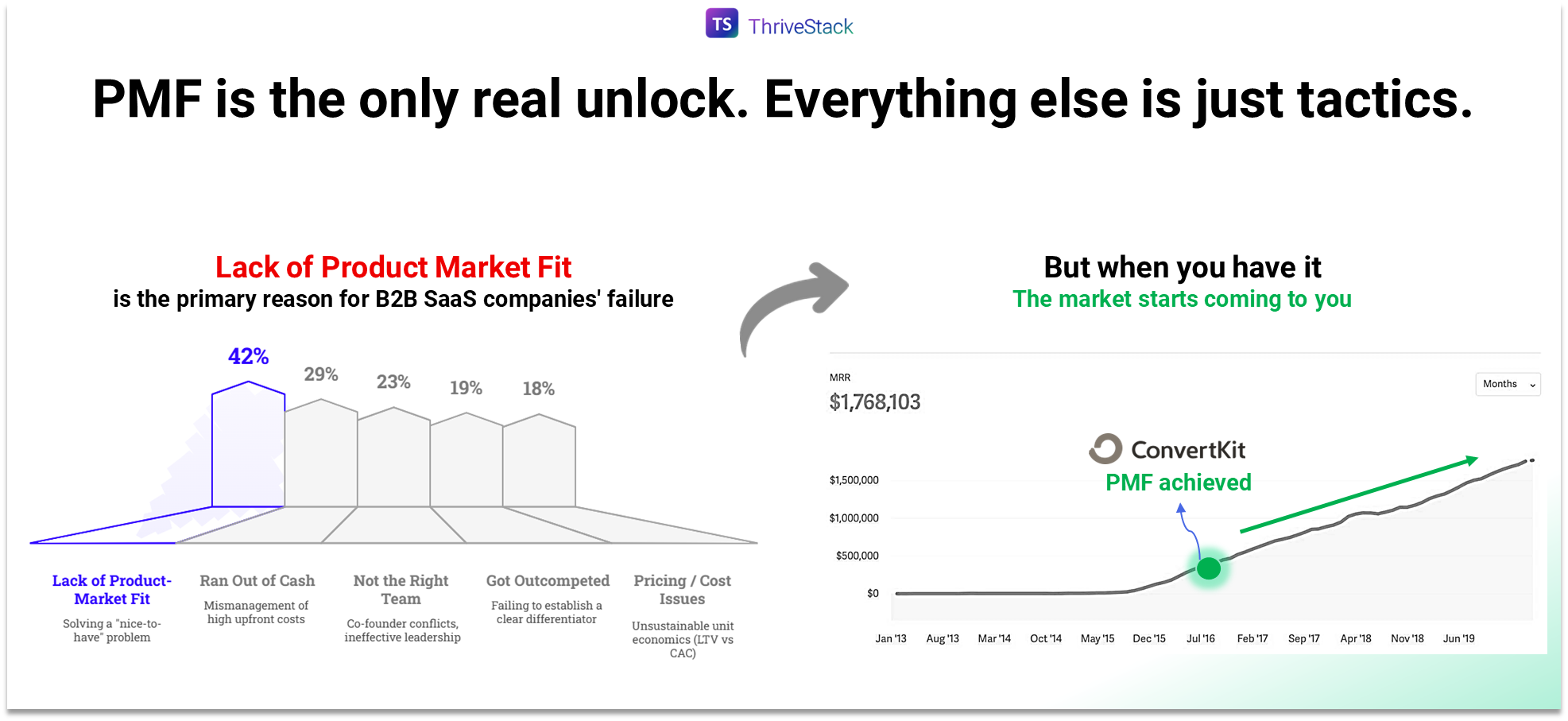 ThriveStack Announces Real-Time PMF Scorecard to Help B2B SaaS Founders Continuously Validate Product-Market Fit