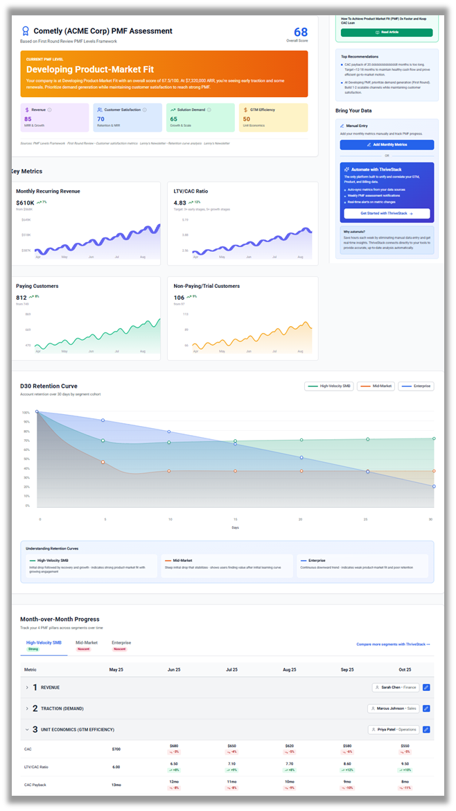 Product-Market Fit (PMF) assessment dashboard for Cometly (ACME Corp) showing an overall score of 68. Status: Developing Product-Market Fit. Metrics include Monthly Recurring Revenue ($610K), LTV/CAC ratio (4.83), paying customers (812), and trial users (106). Retention curve and data automation options from ThriveStack are displayed.