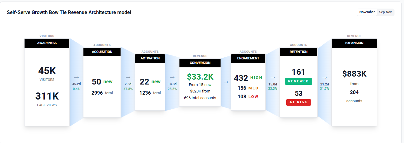 Introducing the PLG Growth Scorecard: Finally, unify metrics across all 7 parts of the Customer Journey and tie it with Revenue 