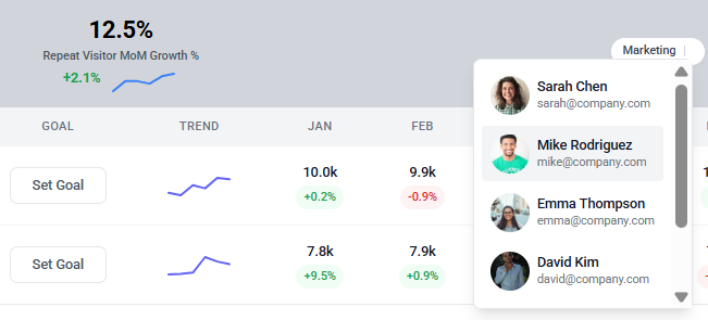 Dashboard showing repeat visitor month-over-month growth, goal and trend metrics for January and February, and a right-side panel listing marketing team members with emails.