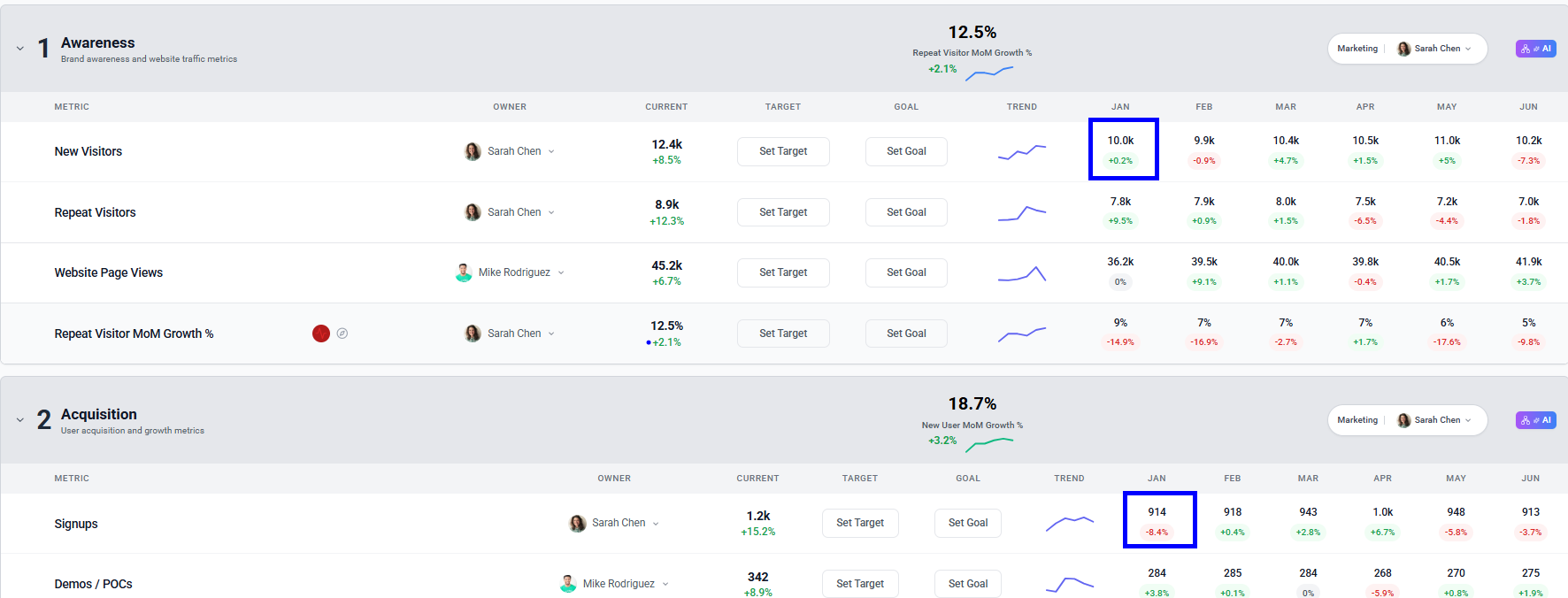 Analytics dashboard showing Awareness and Acquisition metrics with current values, targets, trends, and month-by-month performance. Includes data for new visitors, repeat visitors, pageviews, signups, and demos, with highlighted January numbers