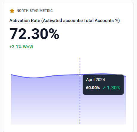 Activation rate card showing 72.3% overall, +3.1% WoW, with April 2024 highlighted at 60% and rising