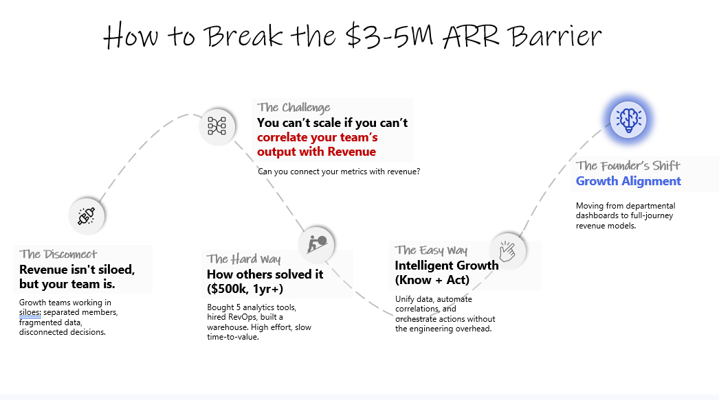 Why Most SaaS Companies Stall at $3–5M ARR?