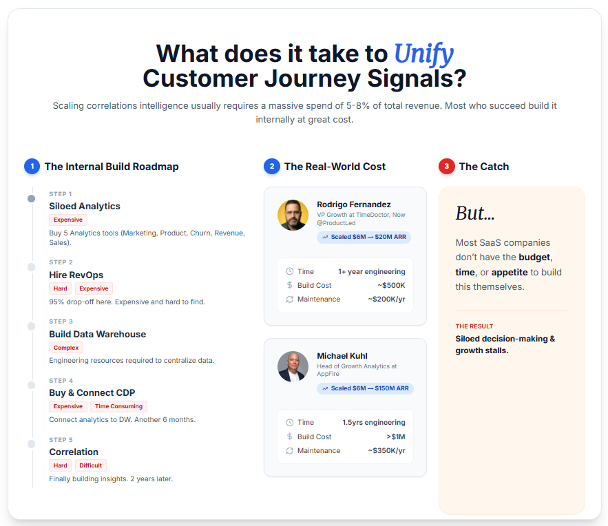 Scaling correlations with Growth Intelligence requires a massive ingestion of >5% CAPEX Revenue spend to build this out, and that's difficult to come by.
