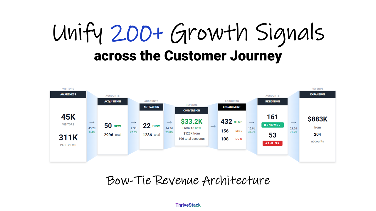 Automated Bow-Tie Revenue Architecture