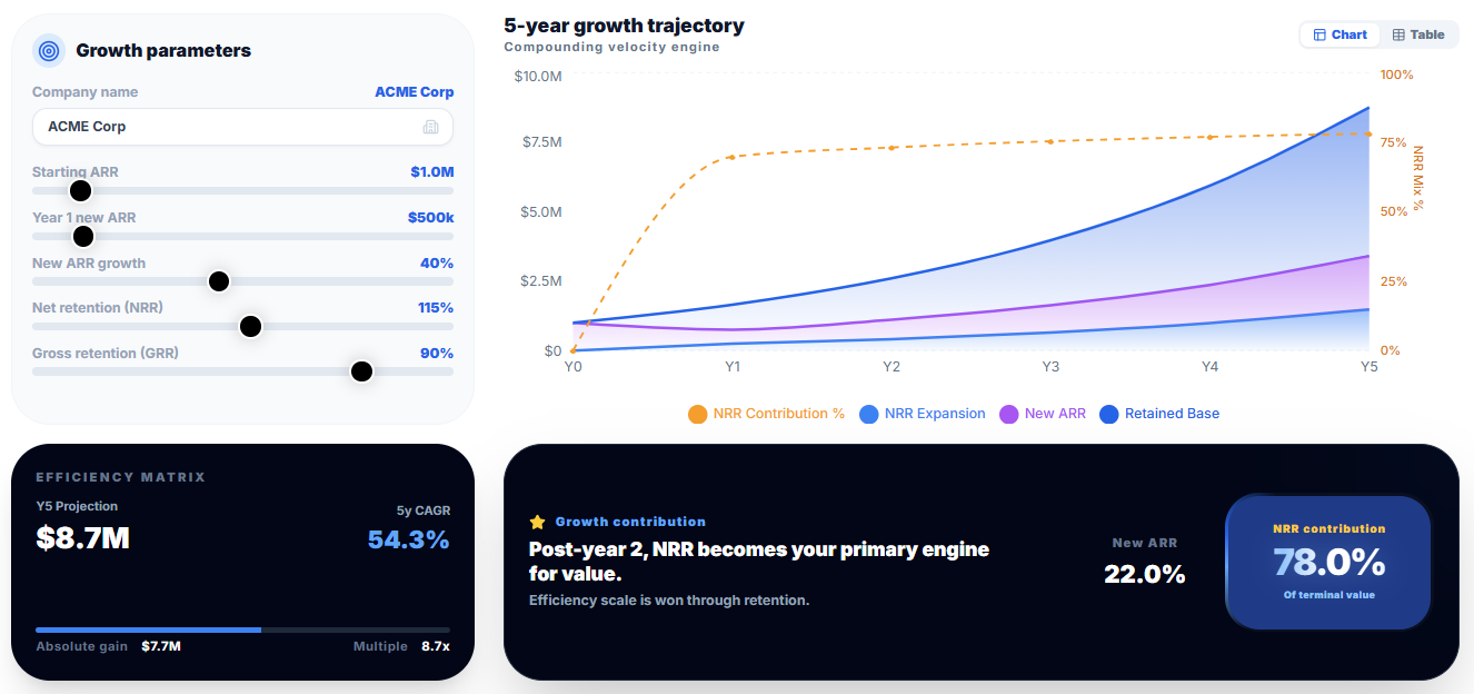 Customer Success as Your Growth Engine: How NRR Drives the Majority of SaaS Growth