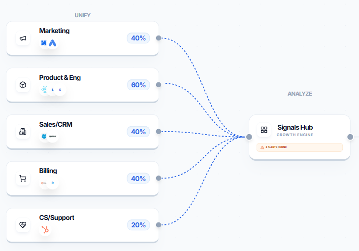Signals hub aggregating inputs from marketing, product, sales, billing, and support teams.