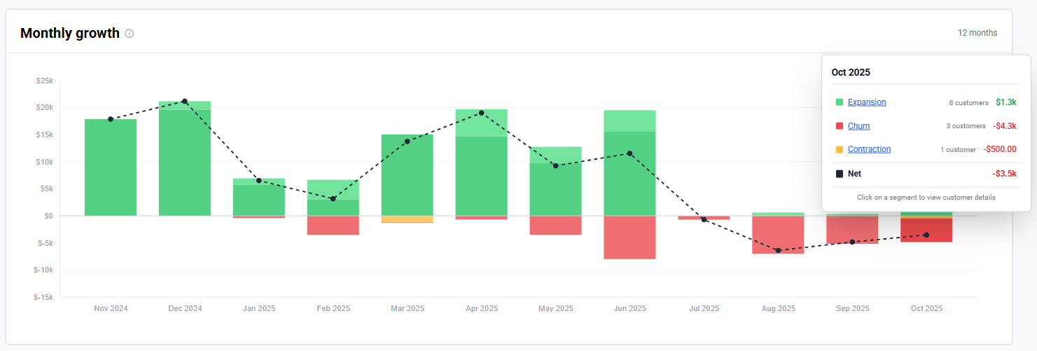 Monthly growth chart showing expansion, contraction, churn, and recovery across periods