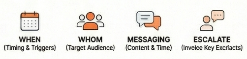 Customer engagement framework showing timing, target audience, messaging, and escalation triggers.