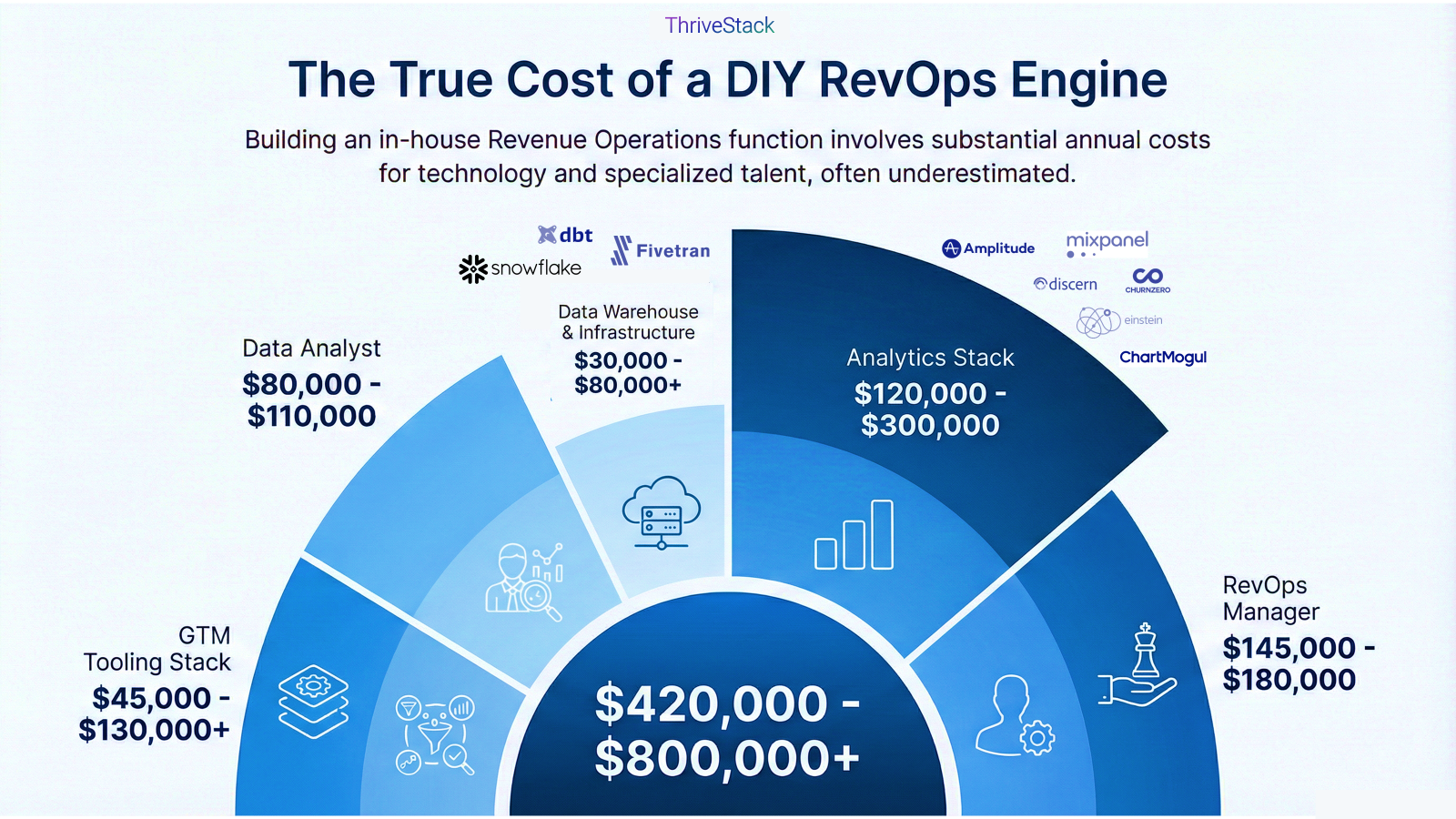 RevOps at AI-Speed: Unifying GTM Data with Lean Teams