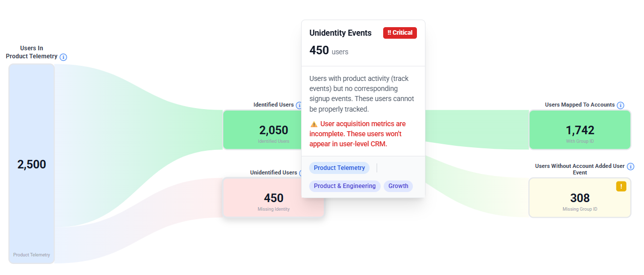 Unidentified user events affecting CRM attribution