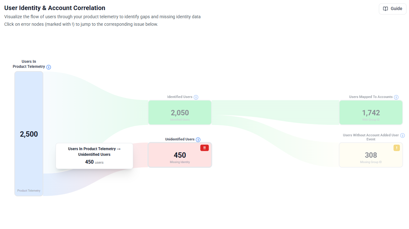 User identity and account correlation flow with gaps