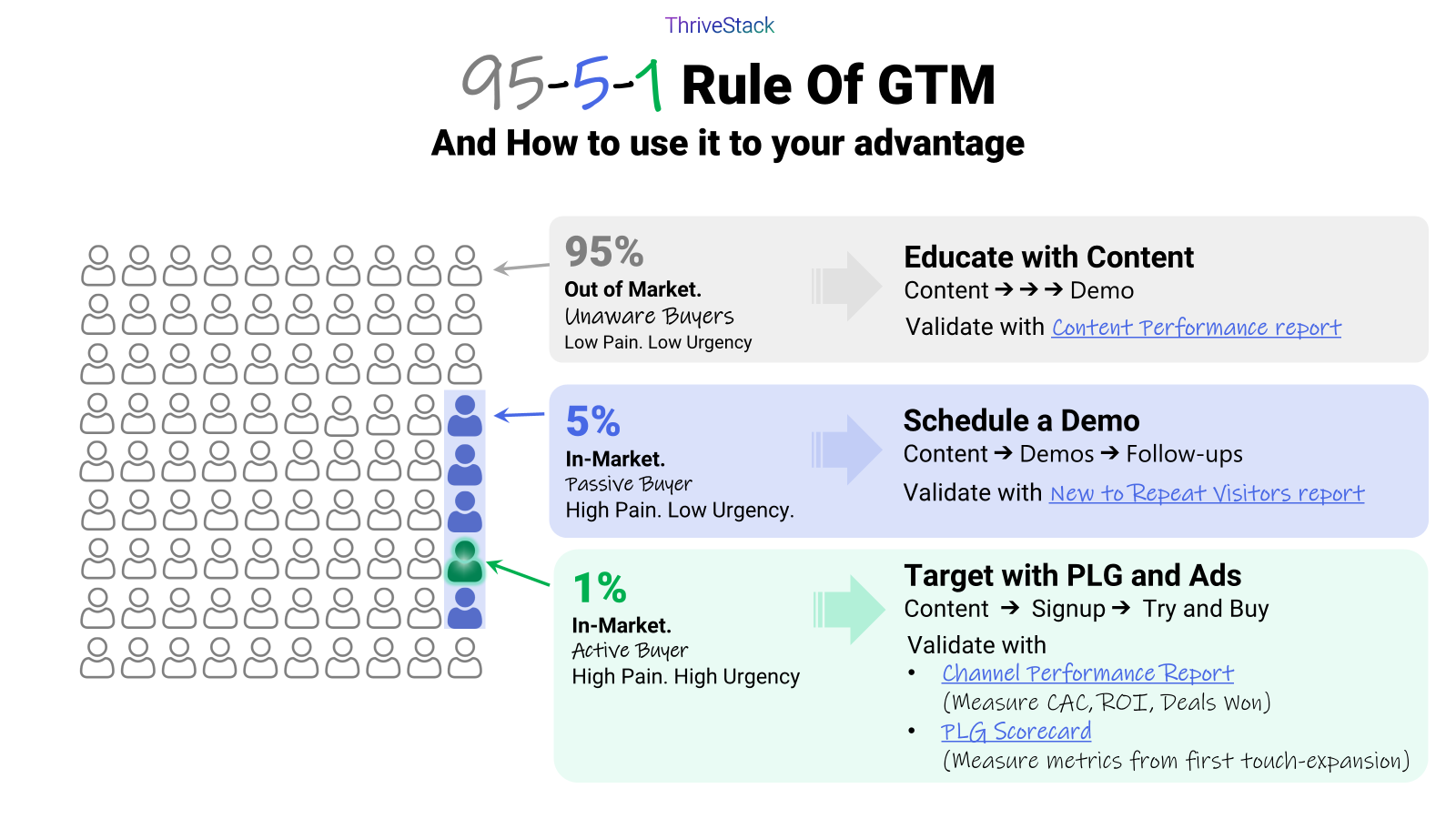 95-5-1 Rule of GTM for b2b Growth
