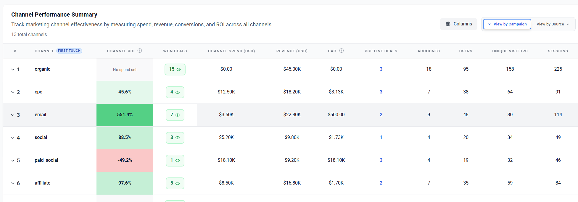 Faster Product Activation is the primary driver of new logo Conversion