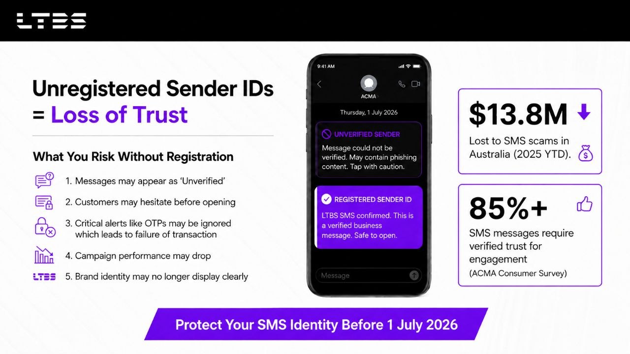 Australia SMS Sender ID Register 2026 Guide: What Happens If You Don’t Register