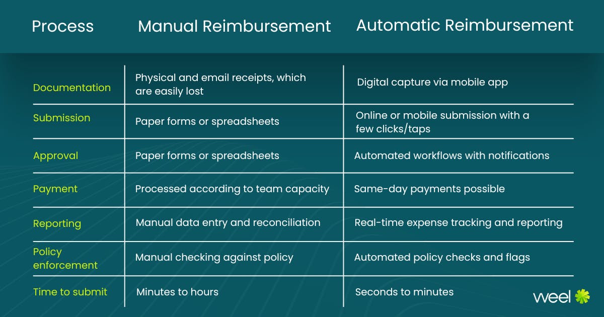 Comparison table highlighting the differences between manual and automated expense reimbursement processes, showing time savings, improved accuracy, and faster payments with automation.