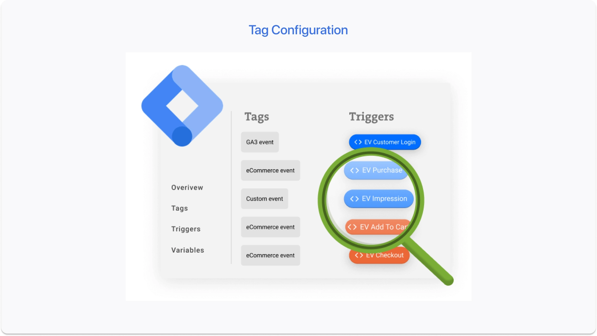 Diagram showing the relationship between triggers, tags, and variables in Google Tag Manager.