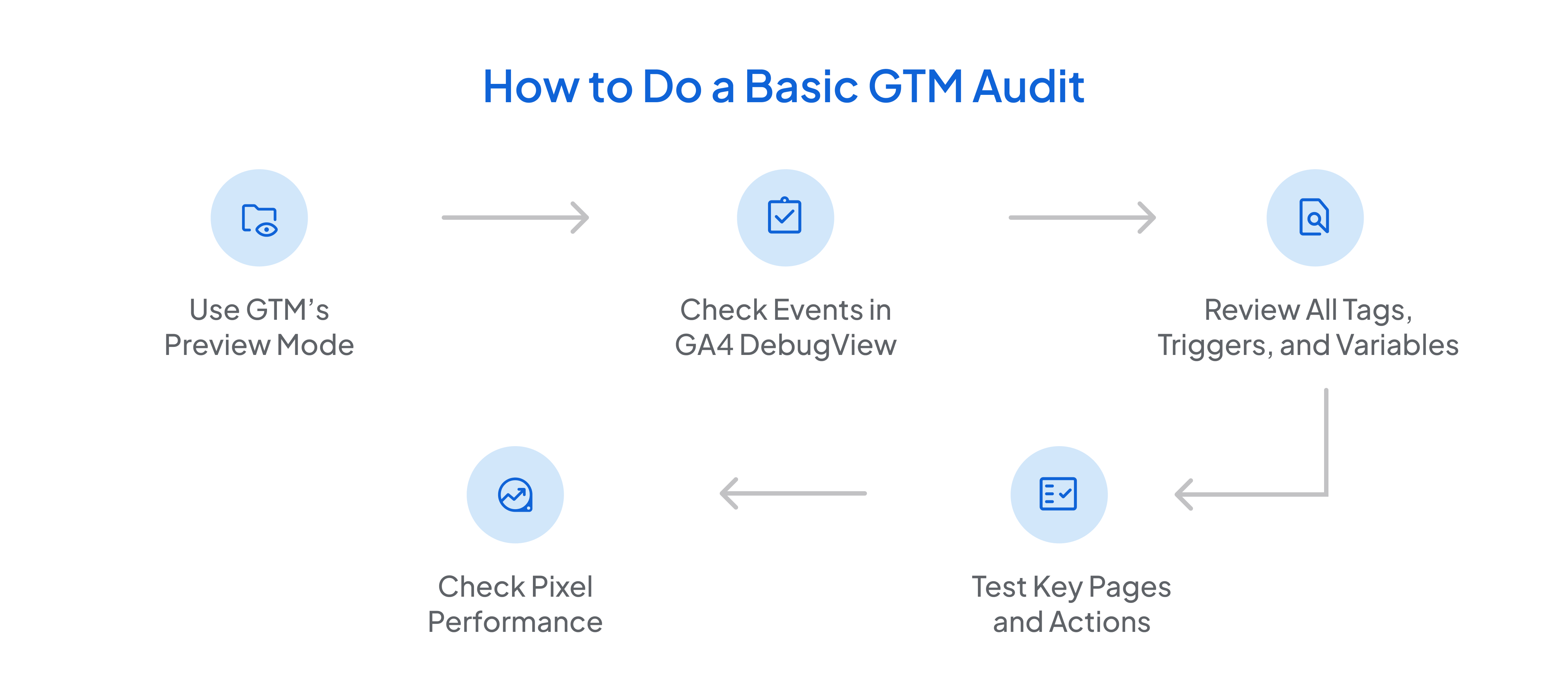 How to Do a Basic GTM Audit