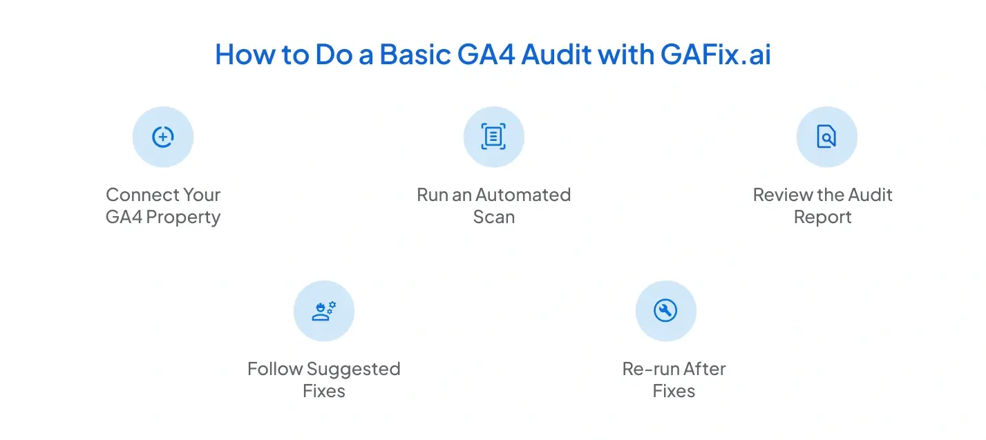 How to Do a Basic GA4 Audit with GAFix.ai