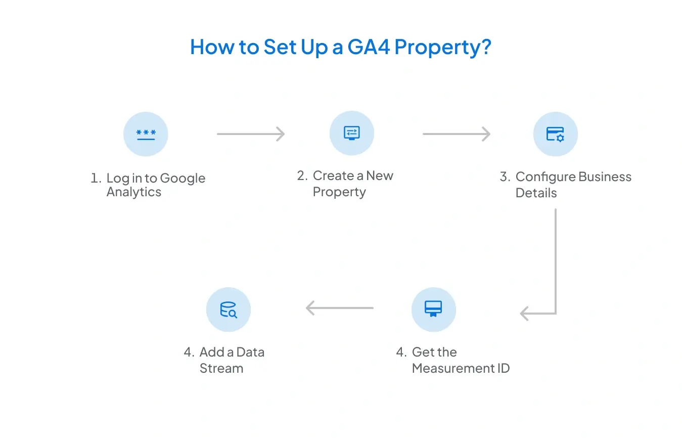 How to Set Up a GA4 Property?