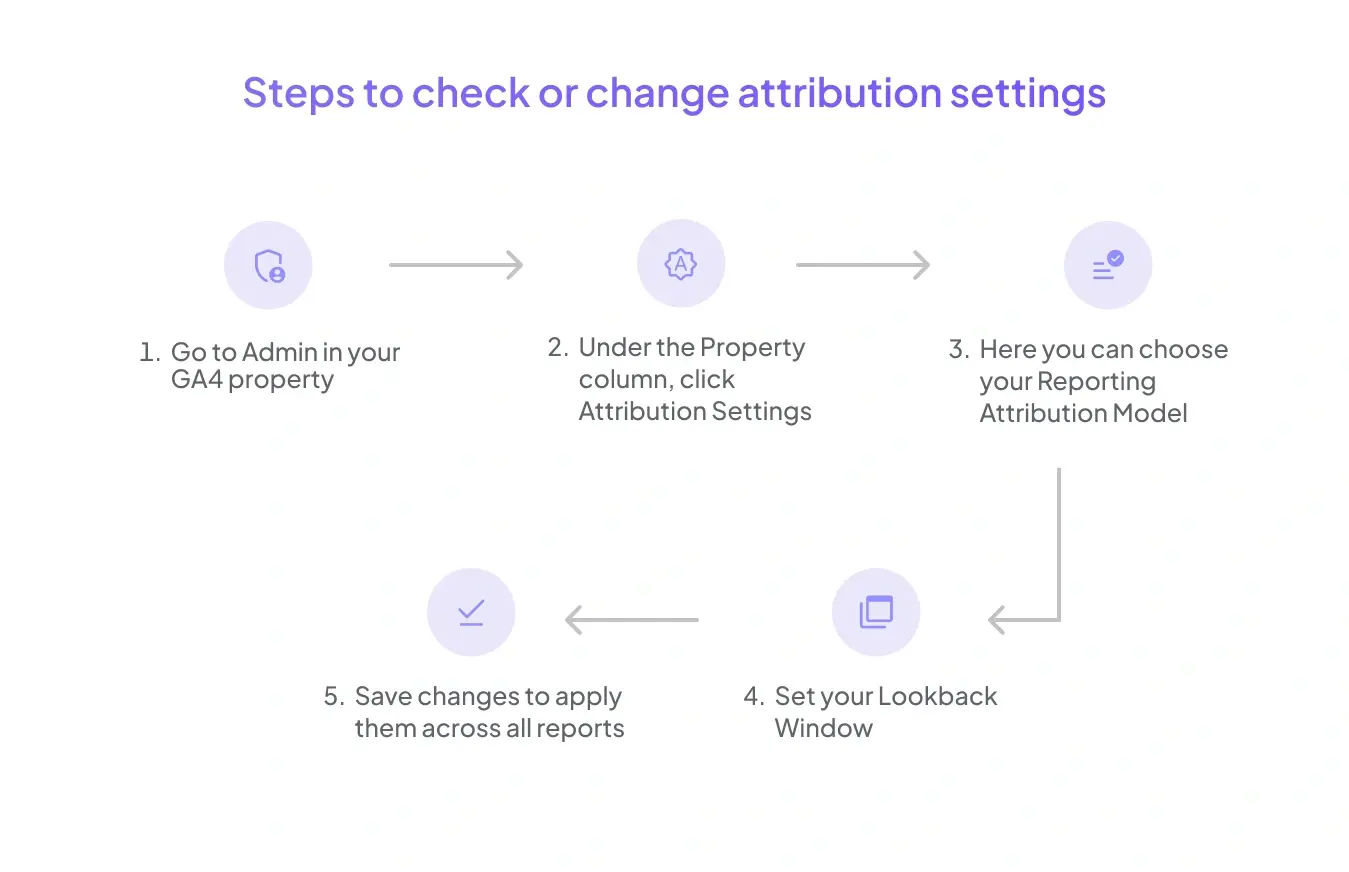 Steps to check or change attribution settings