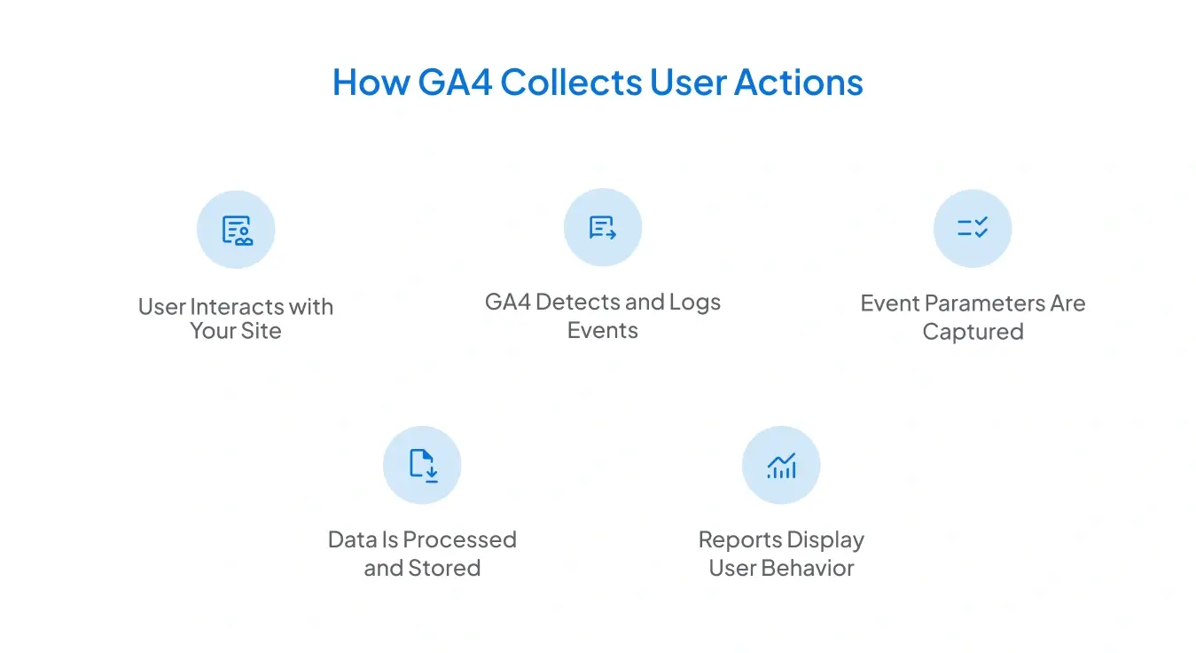 An infographic showcasing points on how GA4 collects user actions