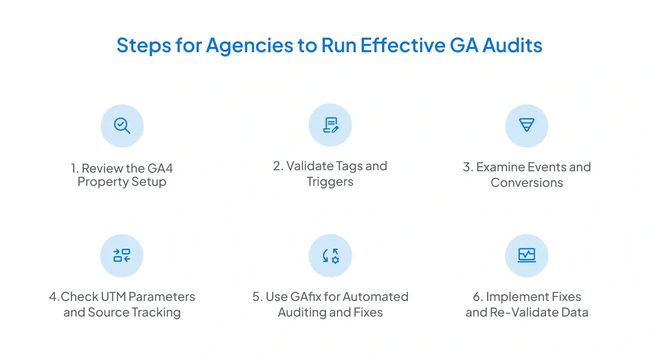 Step-by-step visual guide showing how agencies can perform effective GA audits using tools like GAfix to detect issues and optimize GA4 setup