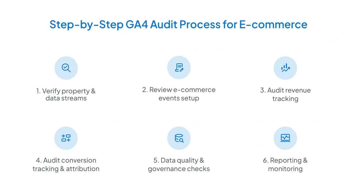 Step-by-Step GA4 Audit Process for E-commerce