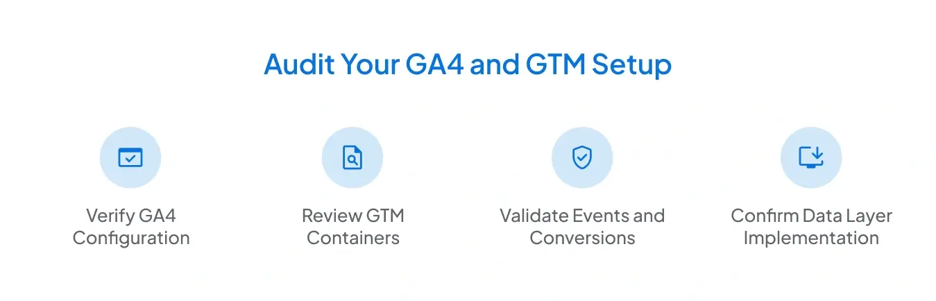 A infographic showing points with icons n how to audit GA4 and GTM setup