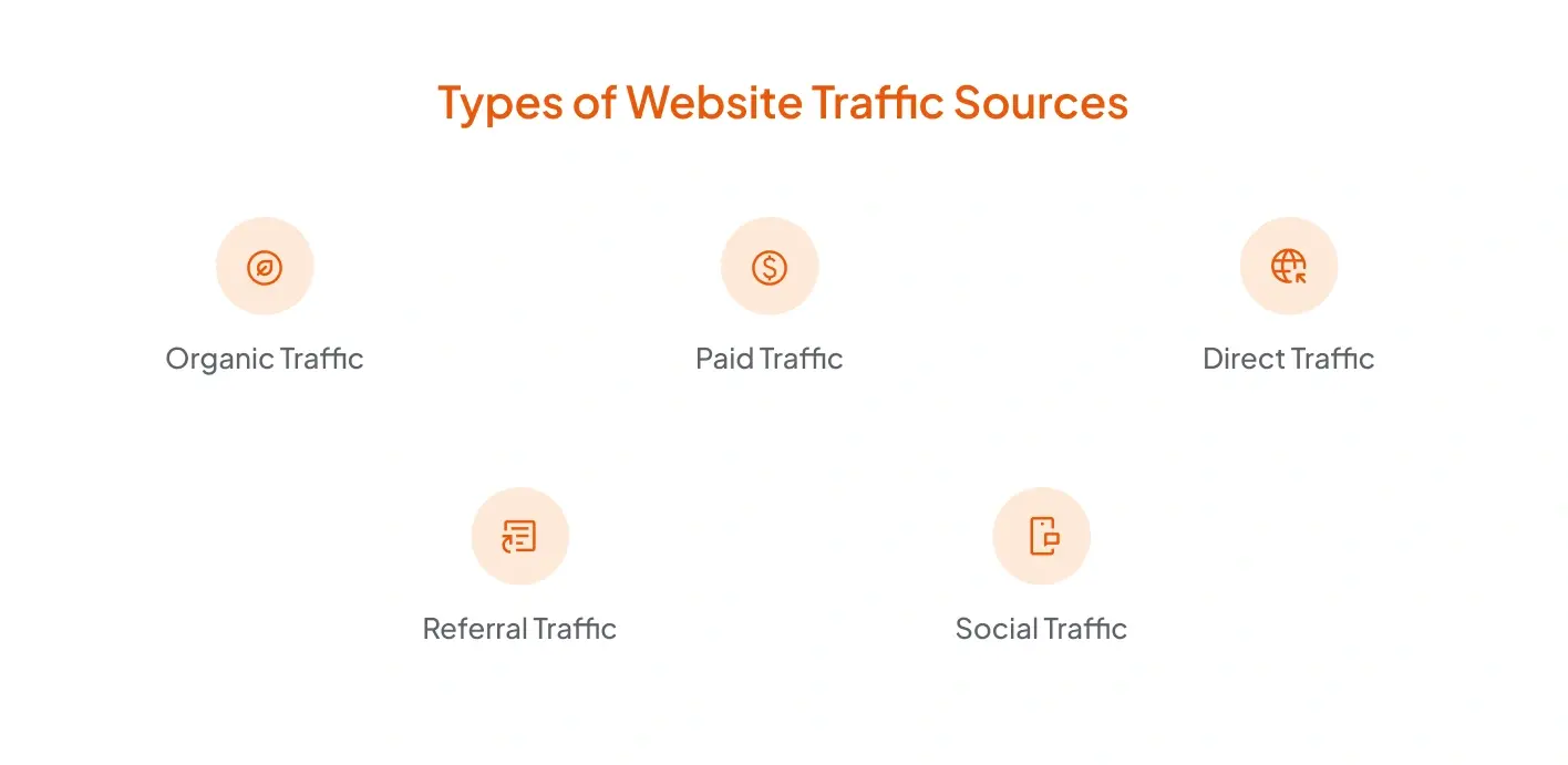 An infographic showing types of website traffic sources using icons and text