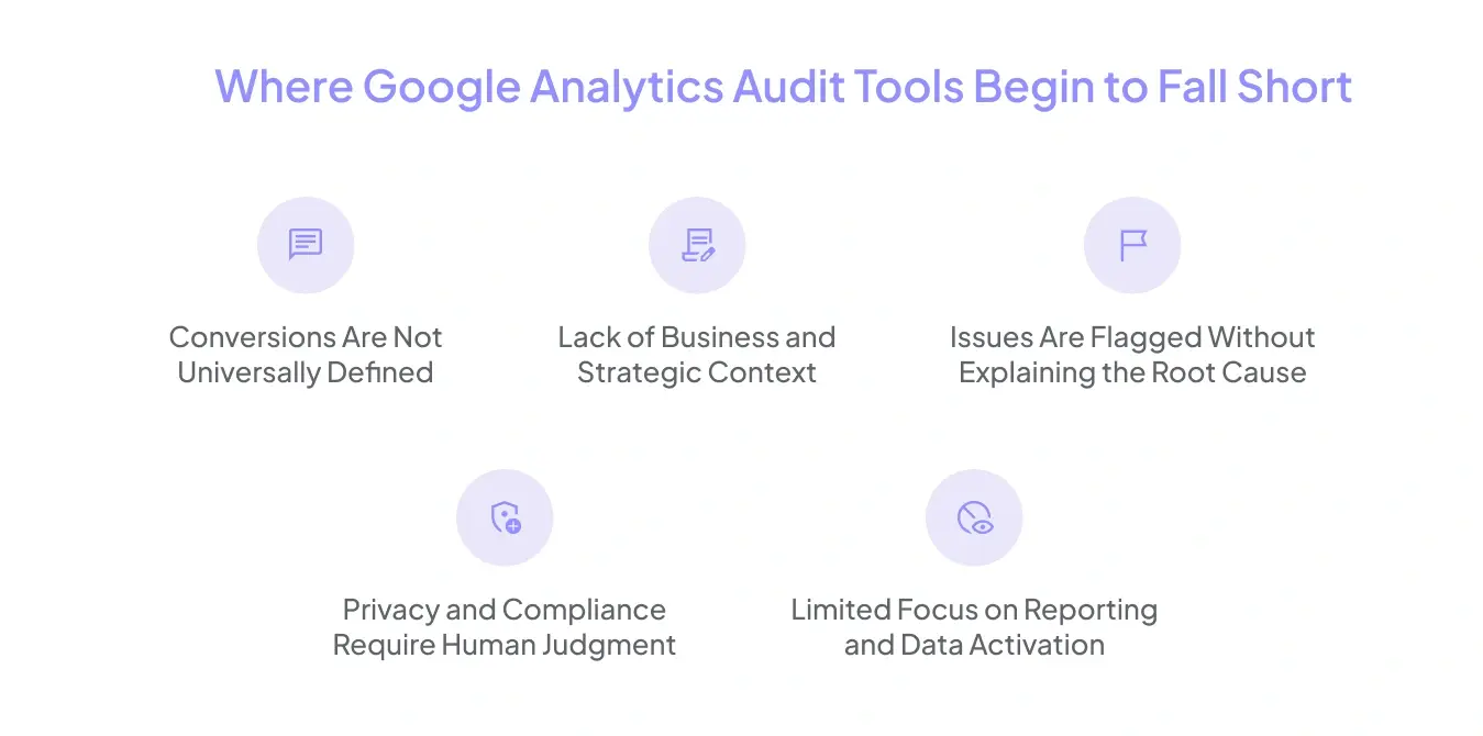 An infographic showing points with icons for where GA$ audit tools begin to fall short