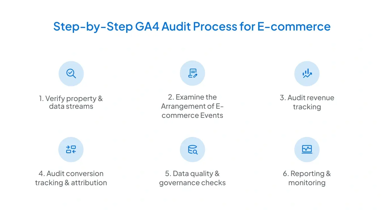 Step-by-Step GA4 Audit Process for E-commerce
