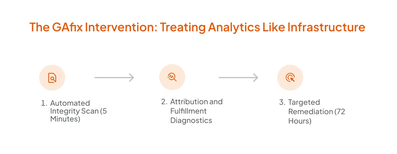 The GAfix Intervention: Treating Analytics Like Infrastructure