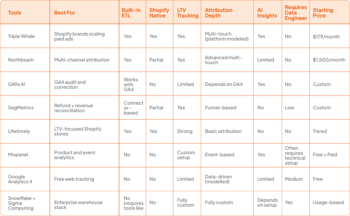 Best Ecommerce Analytics Tools in 2026 Comparison