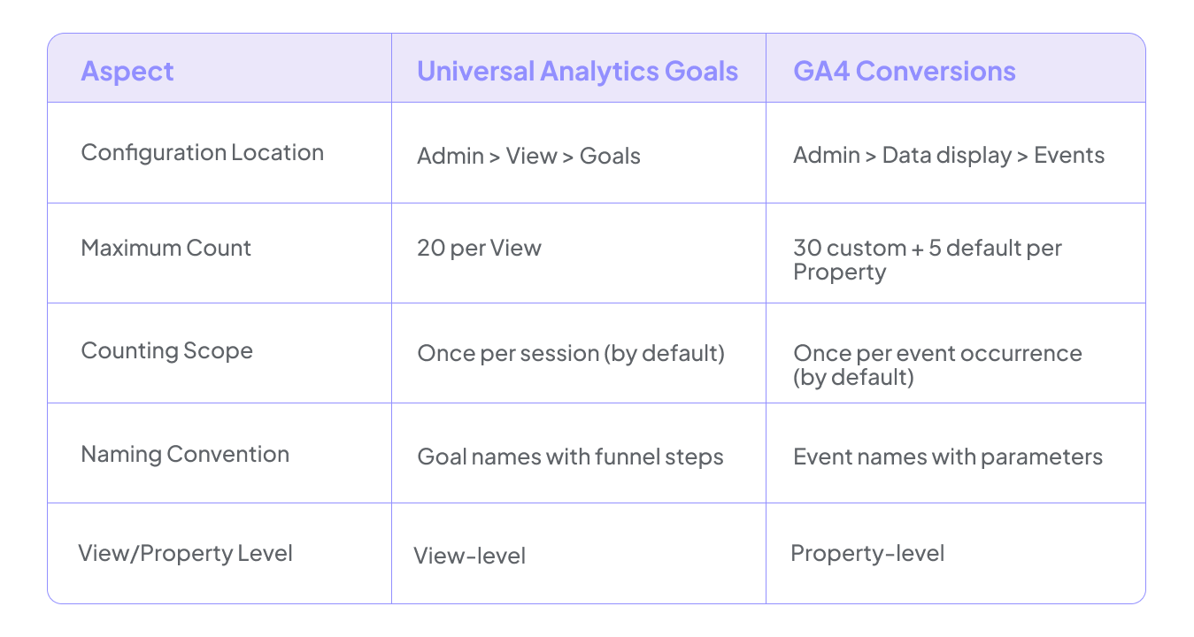 UA Goals vs GA4 Conversions Comparison