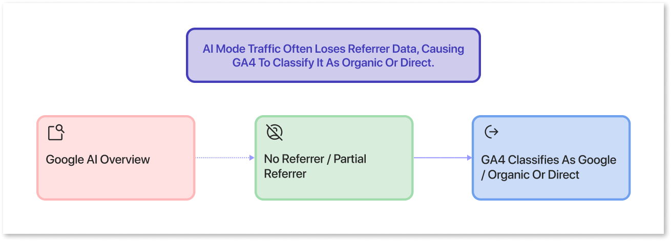 Why Google AI Mode Traffic Doesn’t Show Up Clearly in GA4