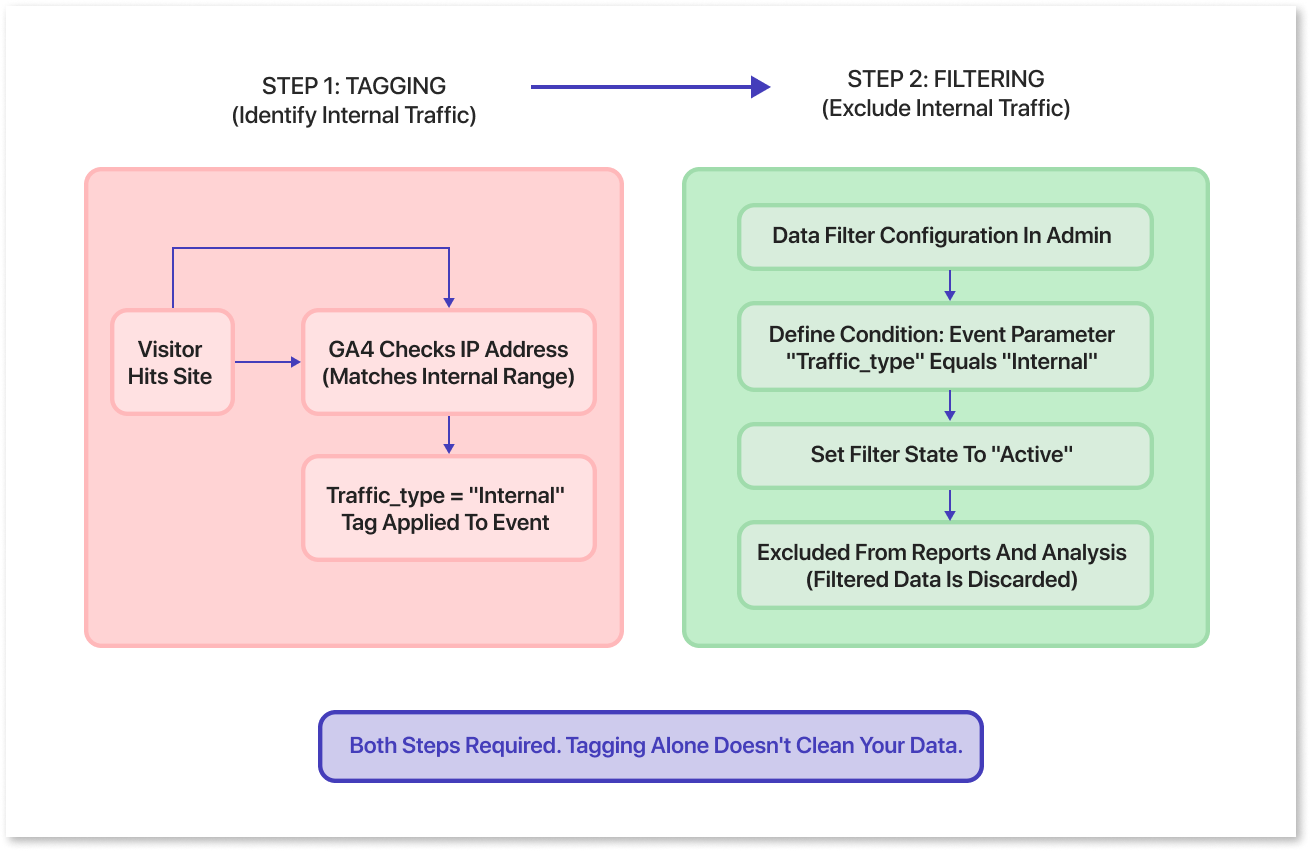 GA4 internal traffic basics: how Google actually uses your IP
