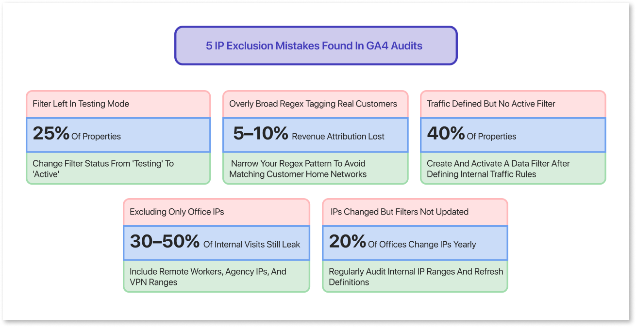 Common GA4 IP exclusion mistakes (and how to avoid them)