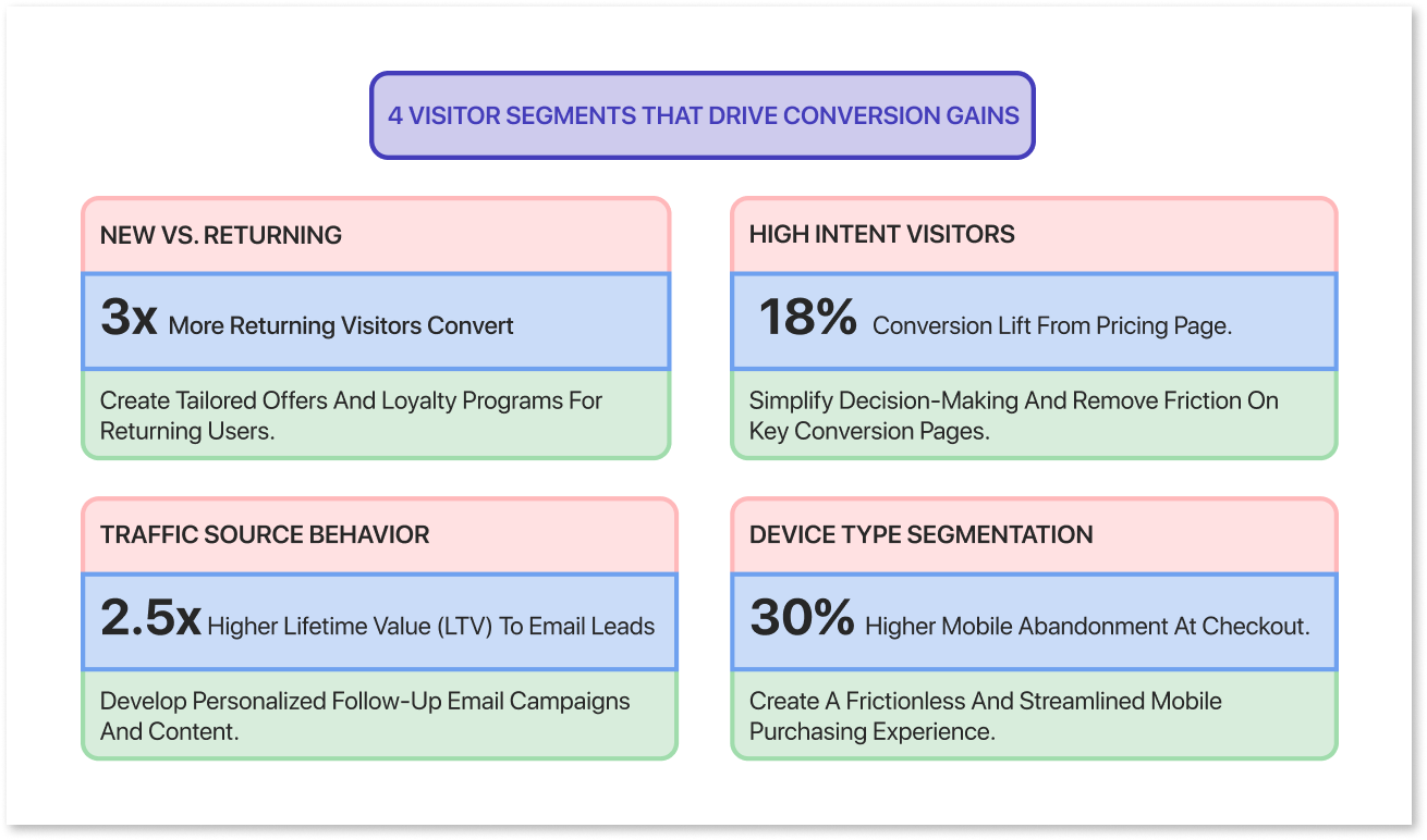 Segment Visitor Behavior for High-Impact Conversion Insights