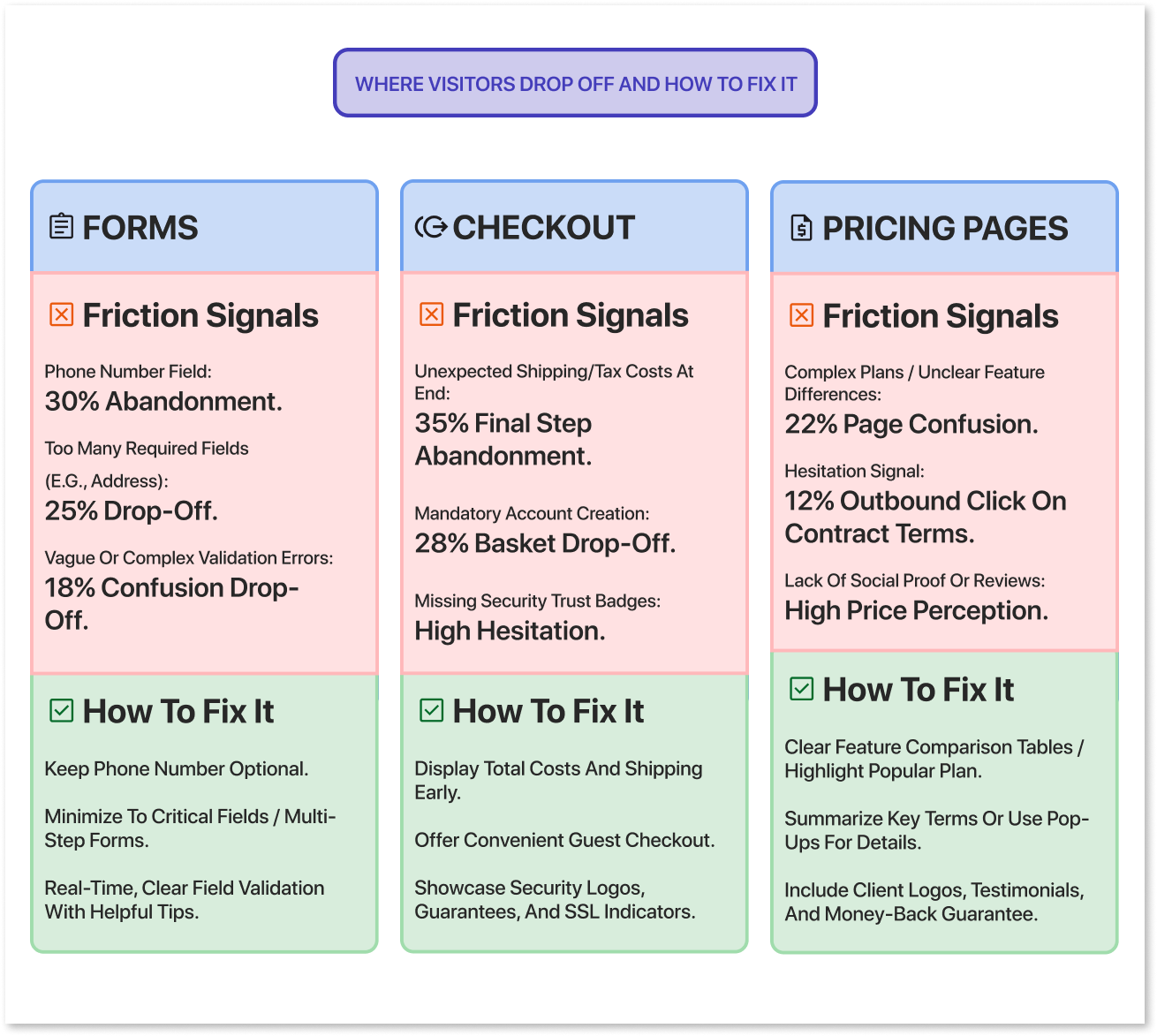 Diagnose Drop-Off on Key Steps: Forms, Checkout, and Pricing