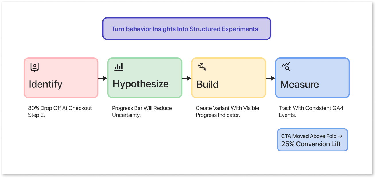 Turn Behavior Insights into Structured Experiments
