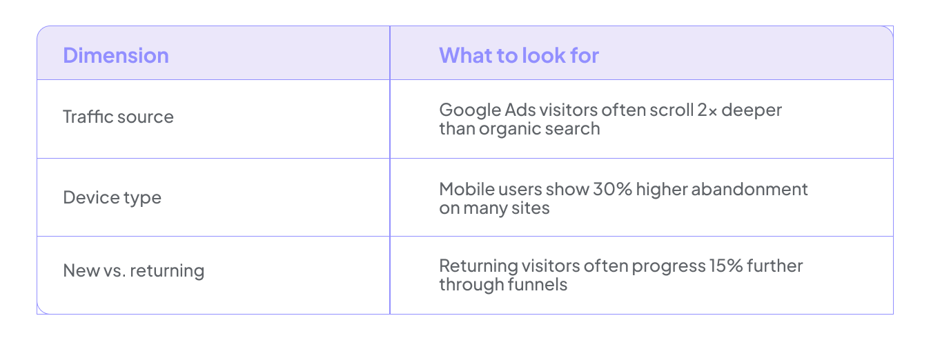 Slicing your funnel data by different dimensions helps you find patterns like this faster