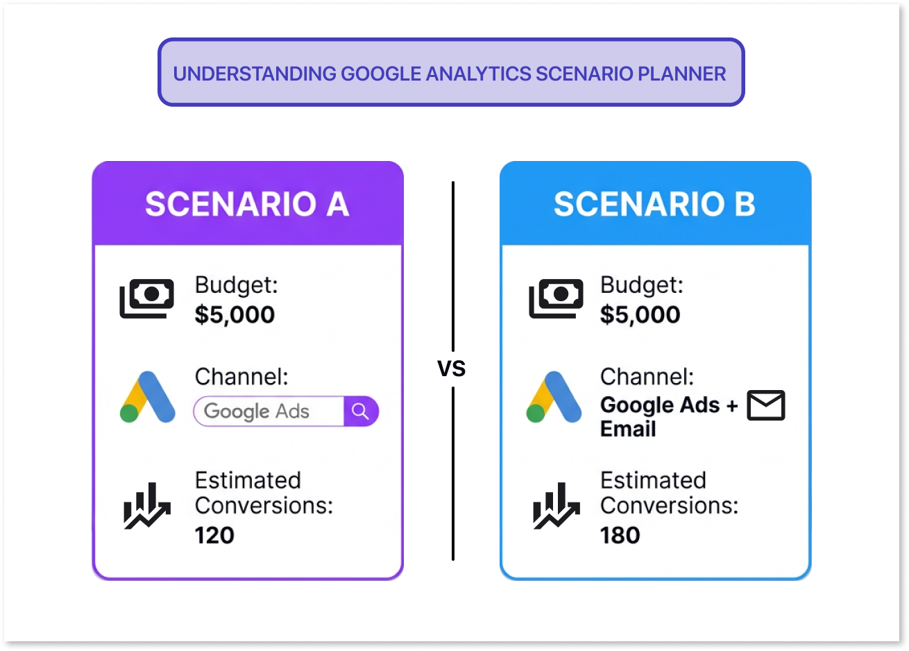 Understanding Google Analytics Scenario Planner